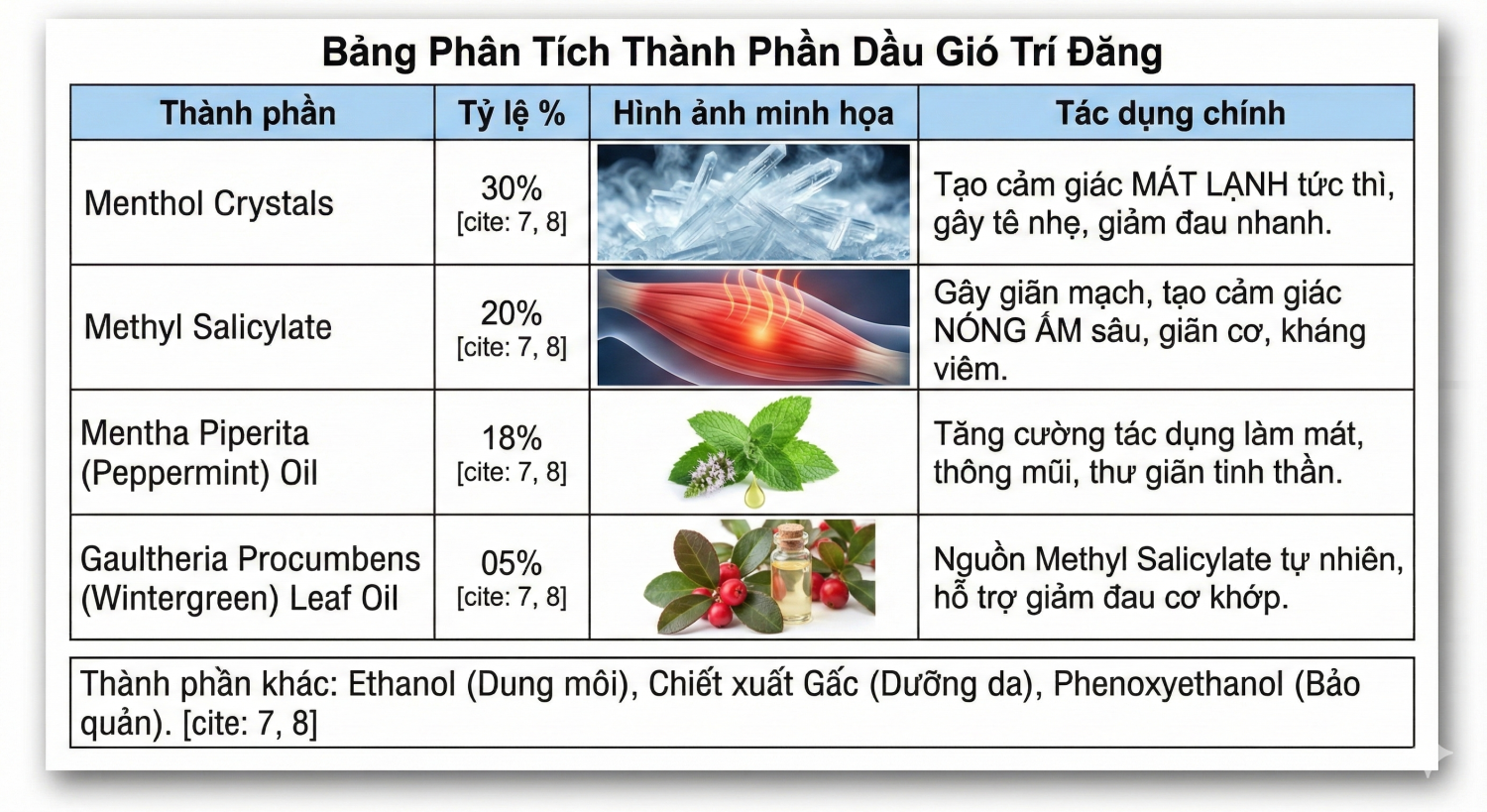 bảng thành phần